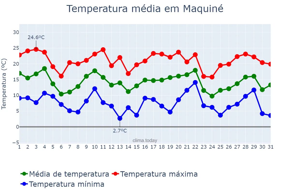 Temperatura em maio em Maquiné, RS, BR