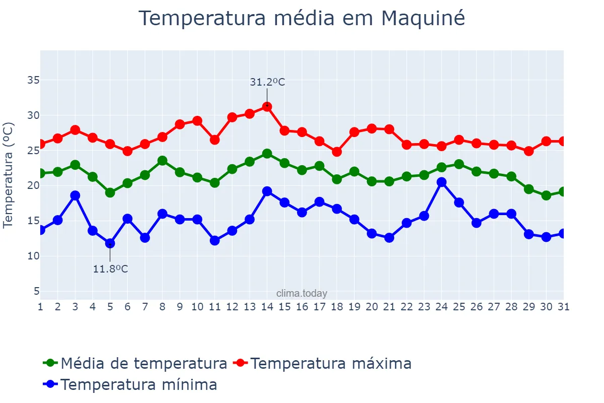 Temperatura em marco em Maquiné, RS, BR