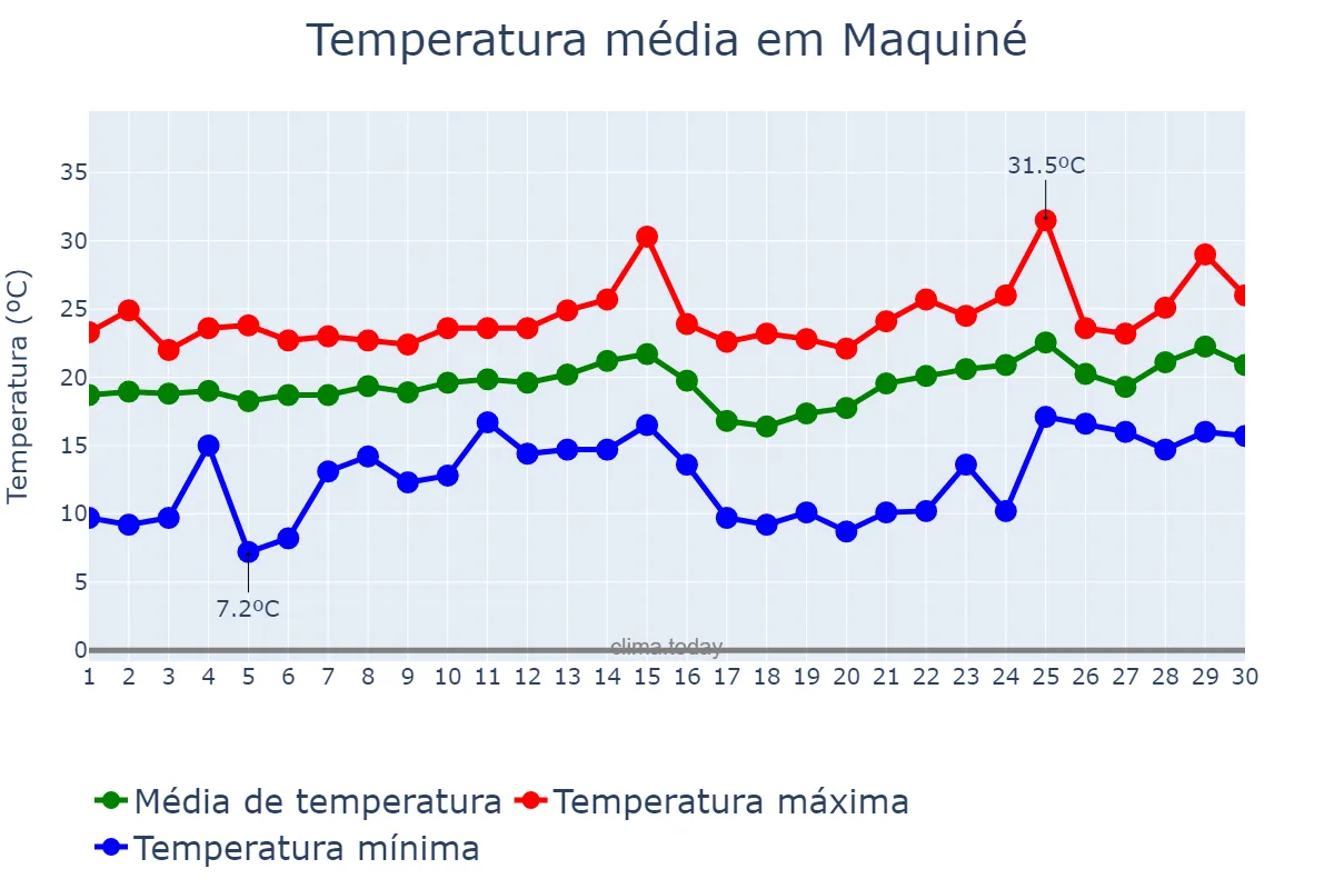 Temperatura em novembro em Maquiné, RS, BR