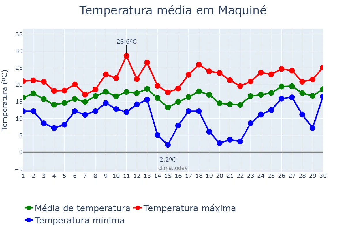 Temperatura em setembro em Maquiné, RS, BR