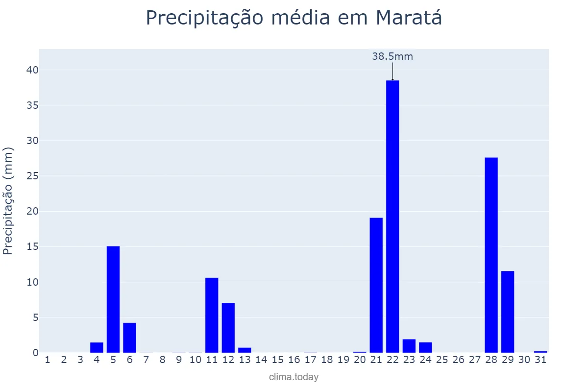Precipitação em maio em Maratá, RS, BR