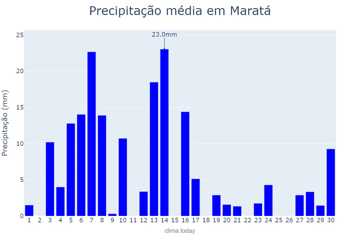 Precipitação em setembro em Maratá, RS, BR