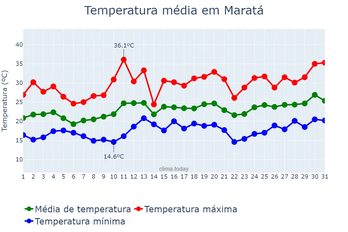 Temperatura em dezembro em Maratá, RS, BR