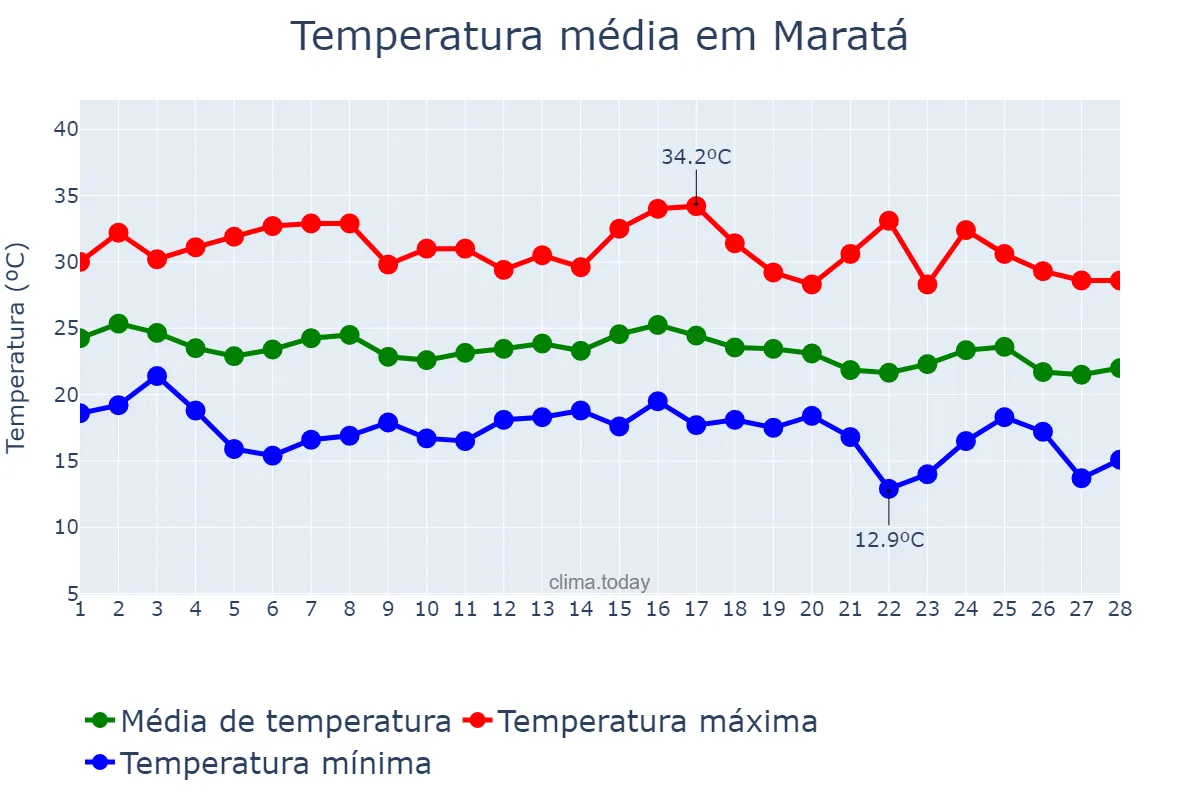Temperatura em fevereiro em Maratá, RS, BR
