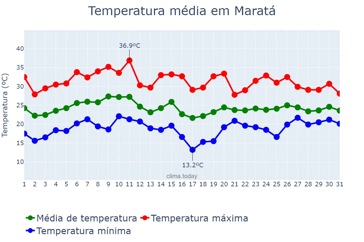 Temperatura em janeiro em Maratá, RS, BR