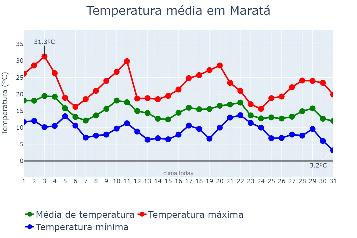 Temperatura em maio em Maratá, RS, BR