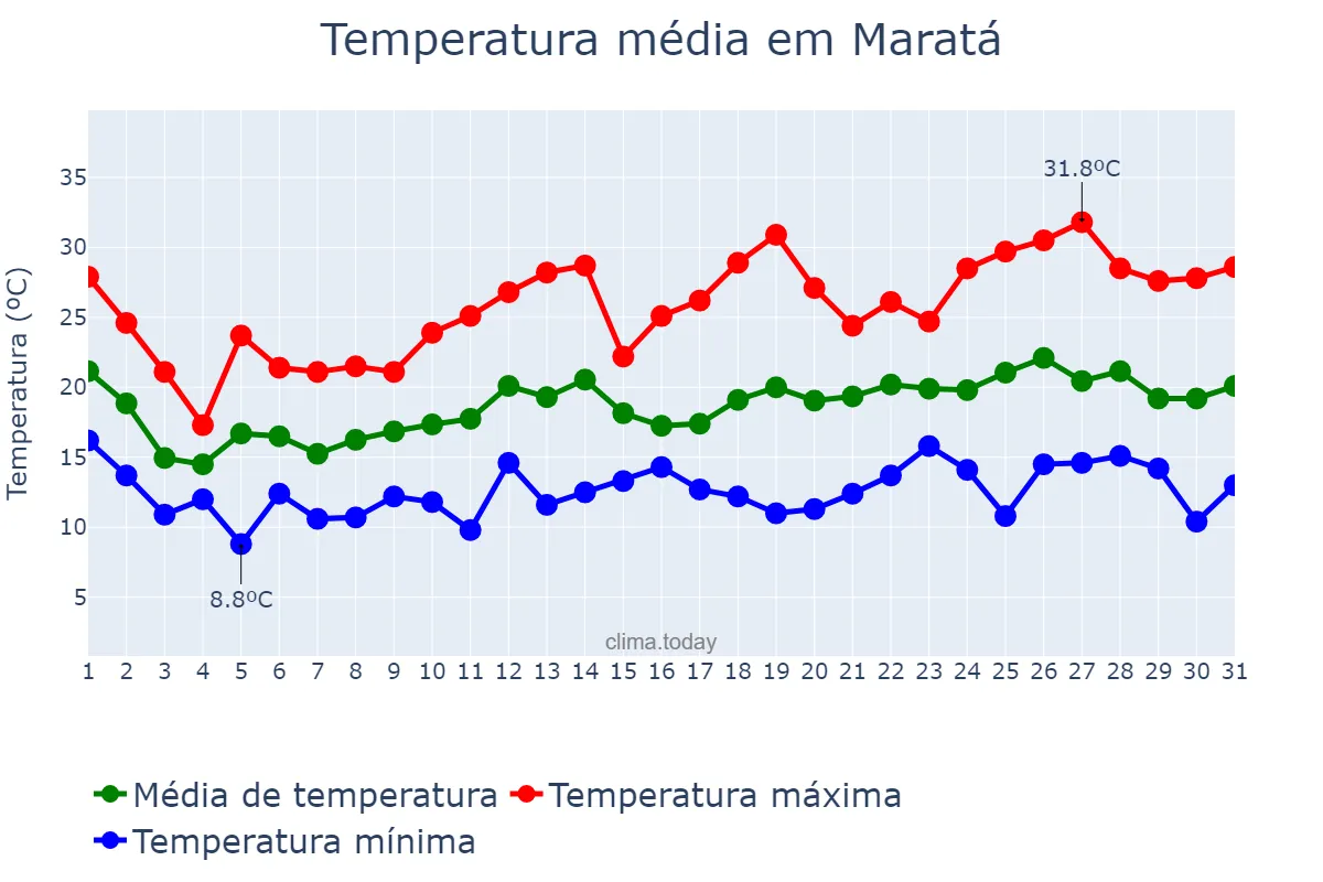 Temperatura em outubro em Maratá, RS, BR