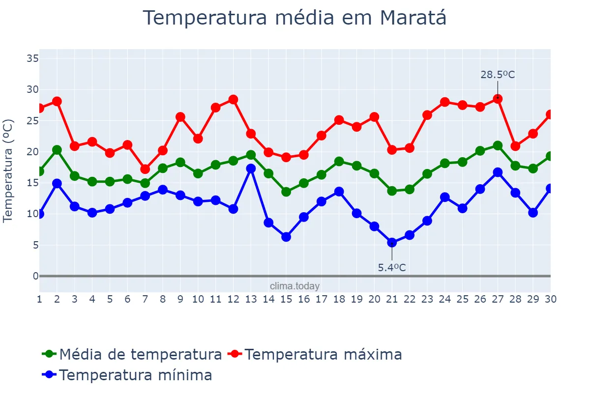 Temperatura em setembro em Maratá, RS, BR