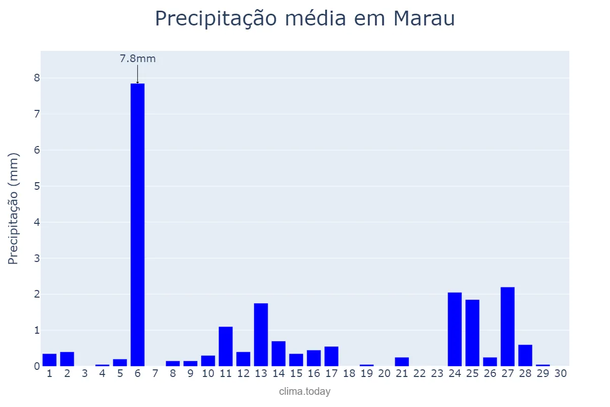 Precipitação em abril em Marau, RS, BR