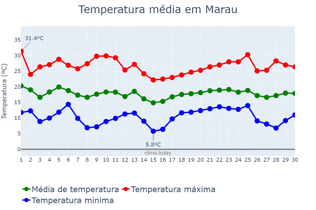 Temperatura em abril em Marau, RS, BR