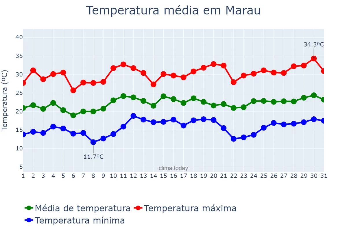 Temperatura em dezembro em Marau, RS, BR