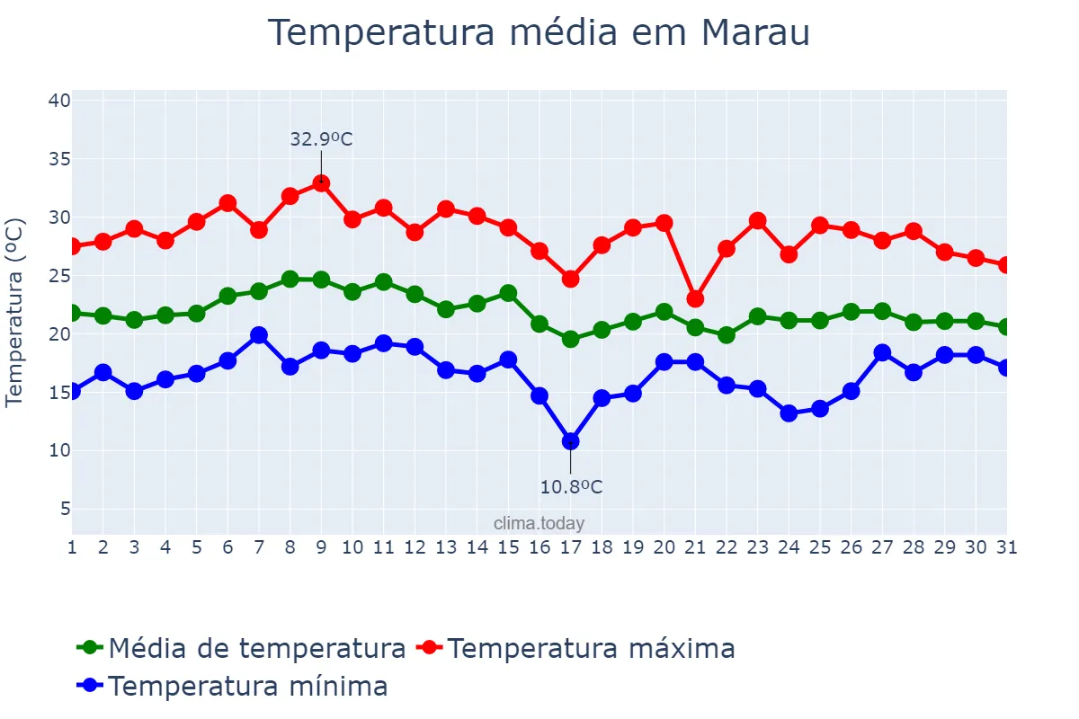 Temperatura em janeiro em Marau, RS, BR