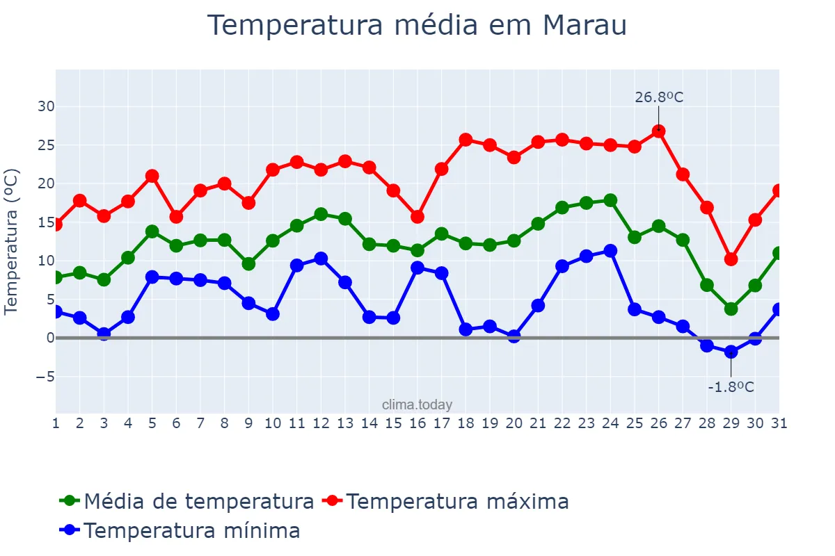 Temperatura em julho em Marau, RS, BR
