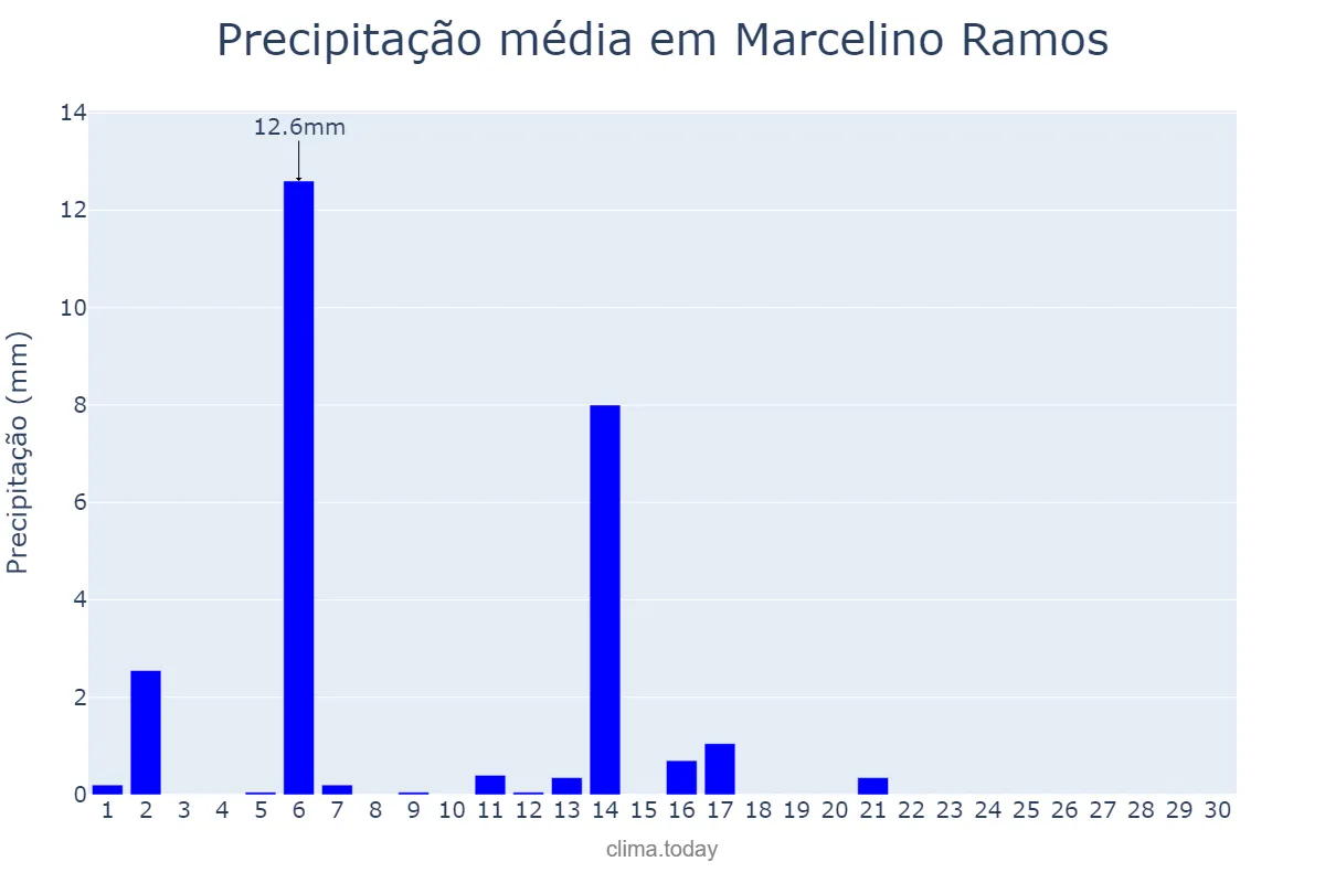 Precipitação em abril em Marcelino Ramos, RS, BR