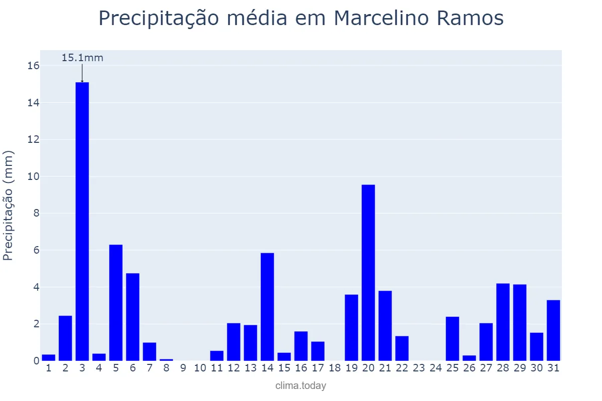 Precipitação em dezembro em Marcelino Ramos, RS, BR