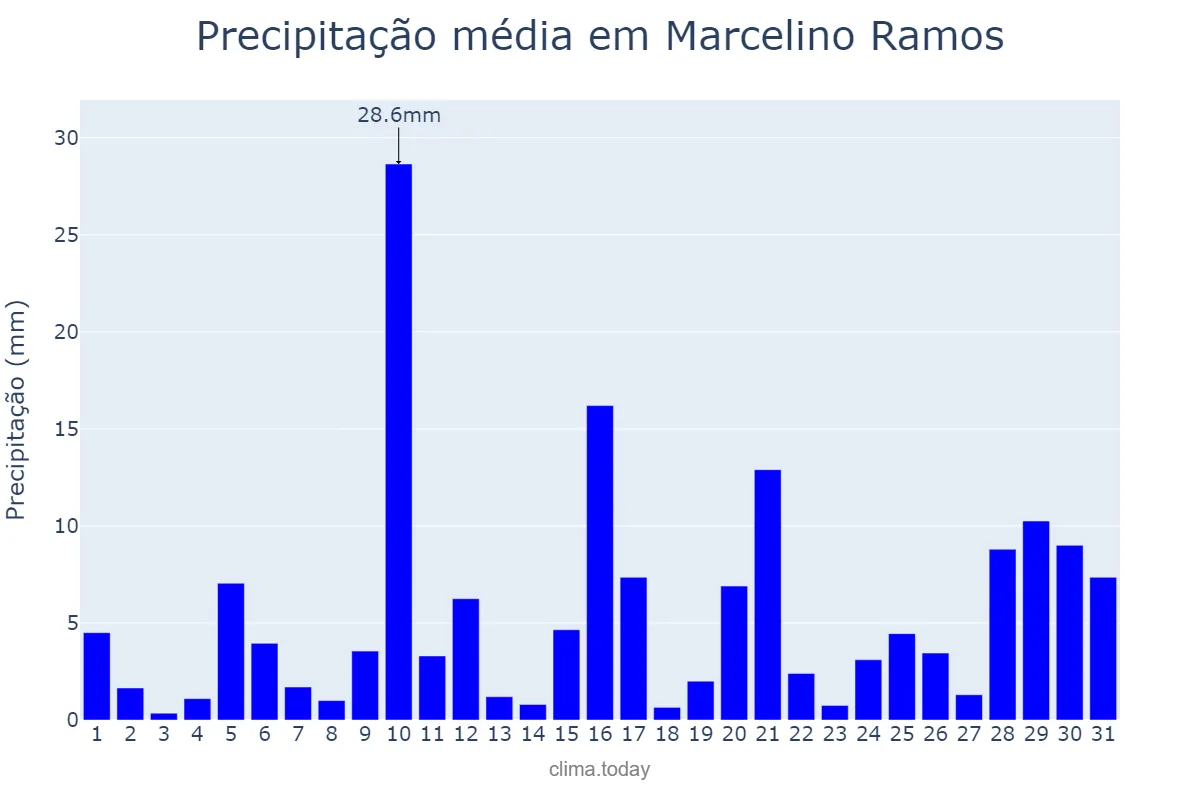 Precipitação em janeiro em Marcelino Ramos, RS, BR