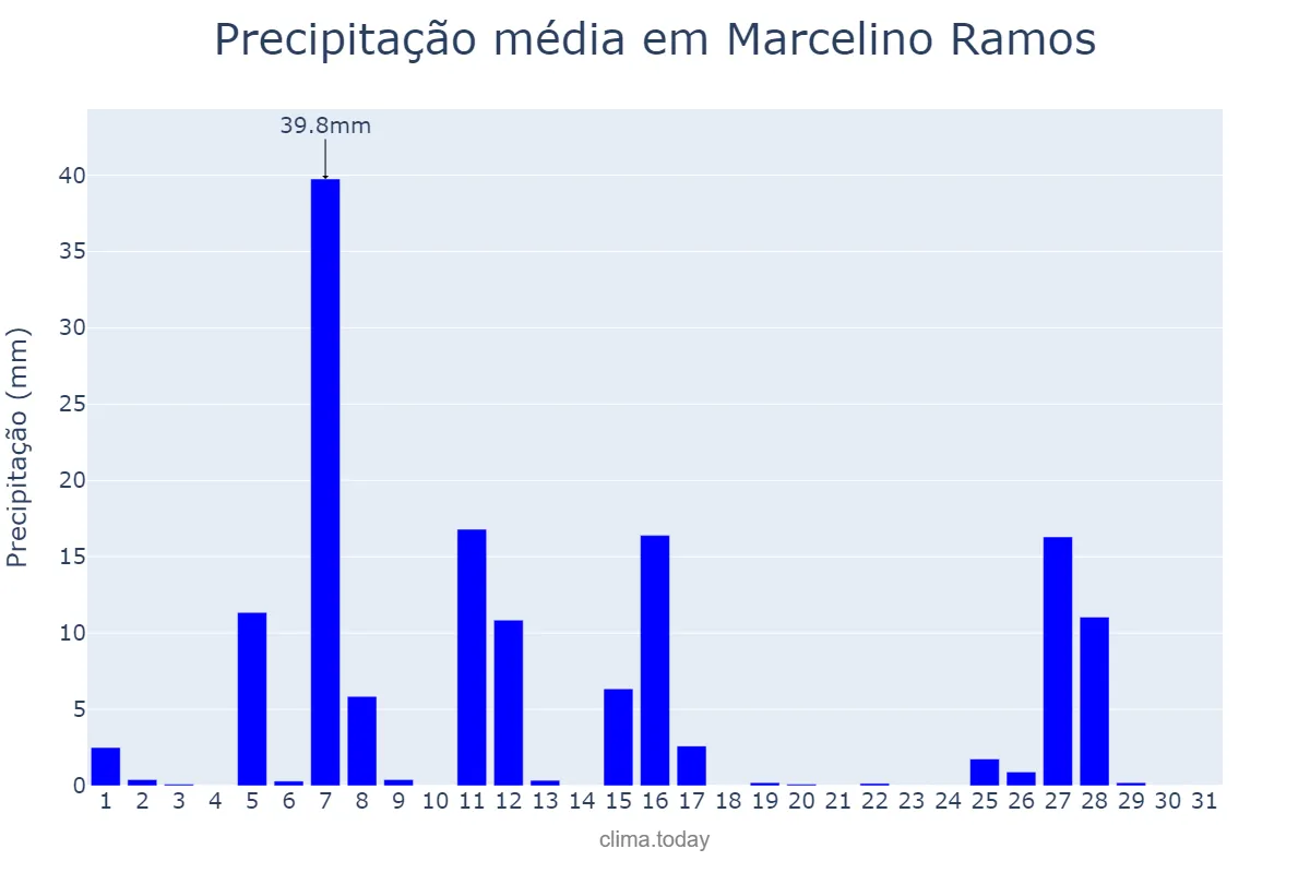 Precipitação em julho em Marcelino Ramos, RS, BR