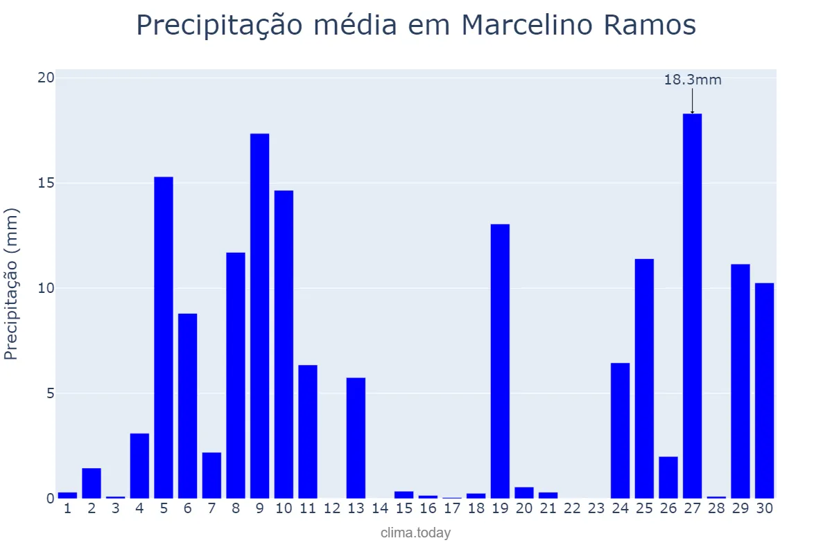 Precipitação em junho em Marcelino Ramos, RS, BR