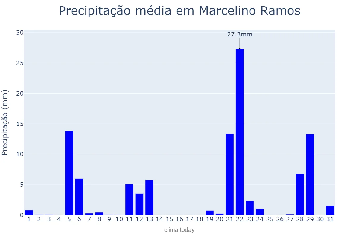 Precipitação em maio em Marcelino Ramos, RS, BR