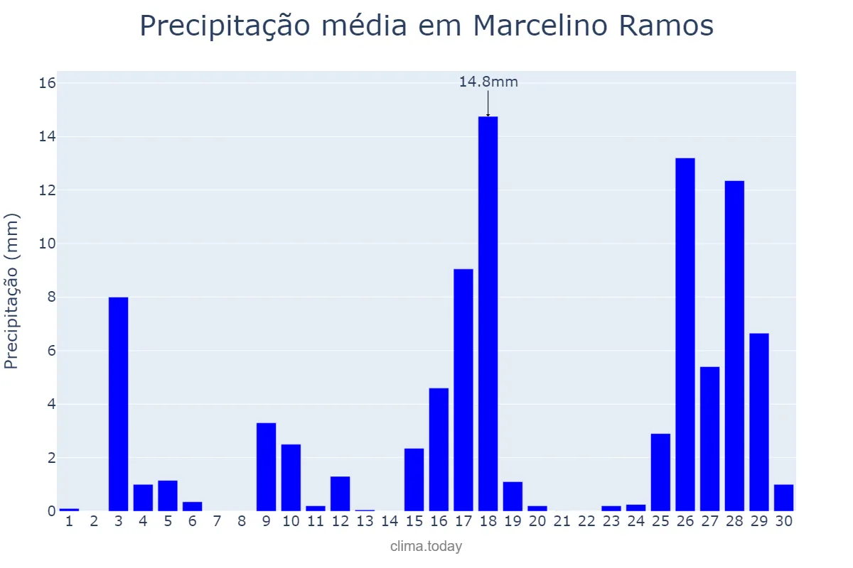 Precipitação em novembro em Marcelino Ramos, RS, BR