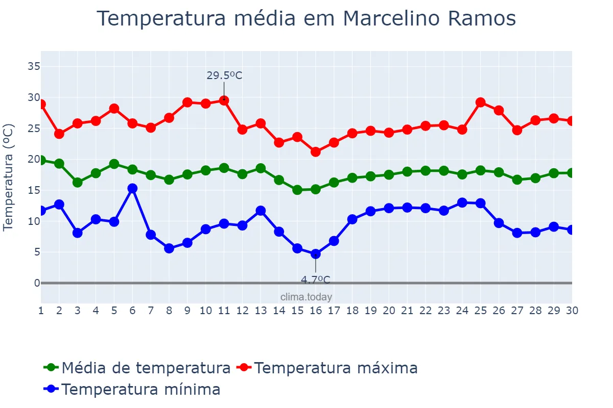 Temperatura em abril em Marcelino Ramos, RS, BR