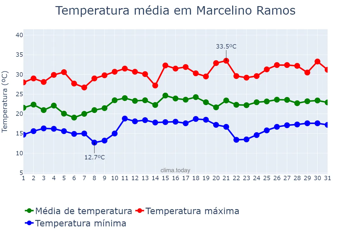 Temperatura em dezembro em Marcelino Ramos, RS, BR