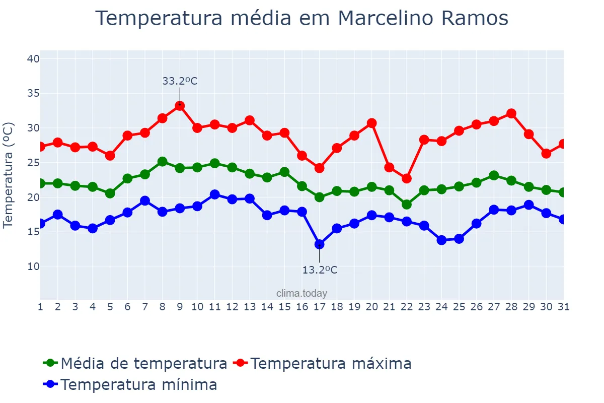 Temperatura em janeiro em Marcelino Ramos, RS, BR