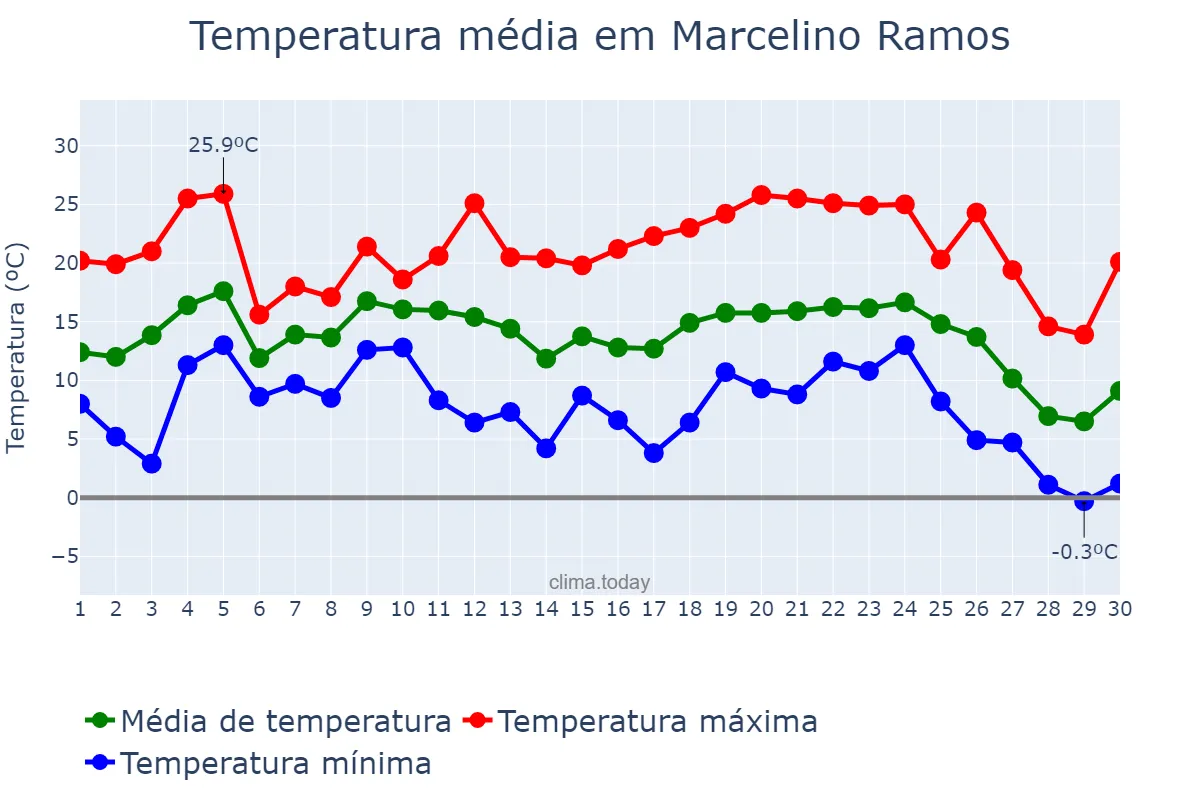 Temperatura em junho em Marcelino Ramos, RS, BR