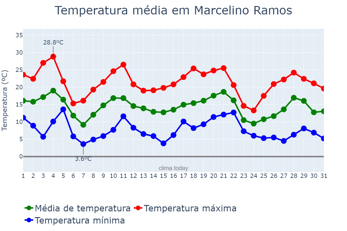 Temperatura em maio em Marcelino Ramos, RS, BR