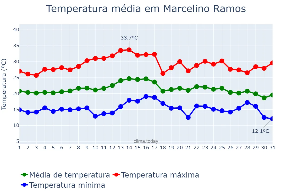 Temperatura em marco em Marcelino Ramos, RS, BR