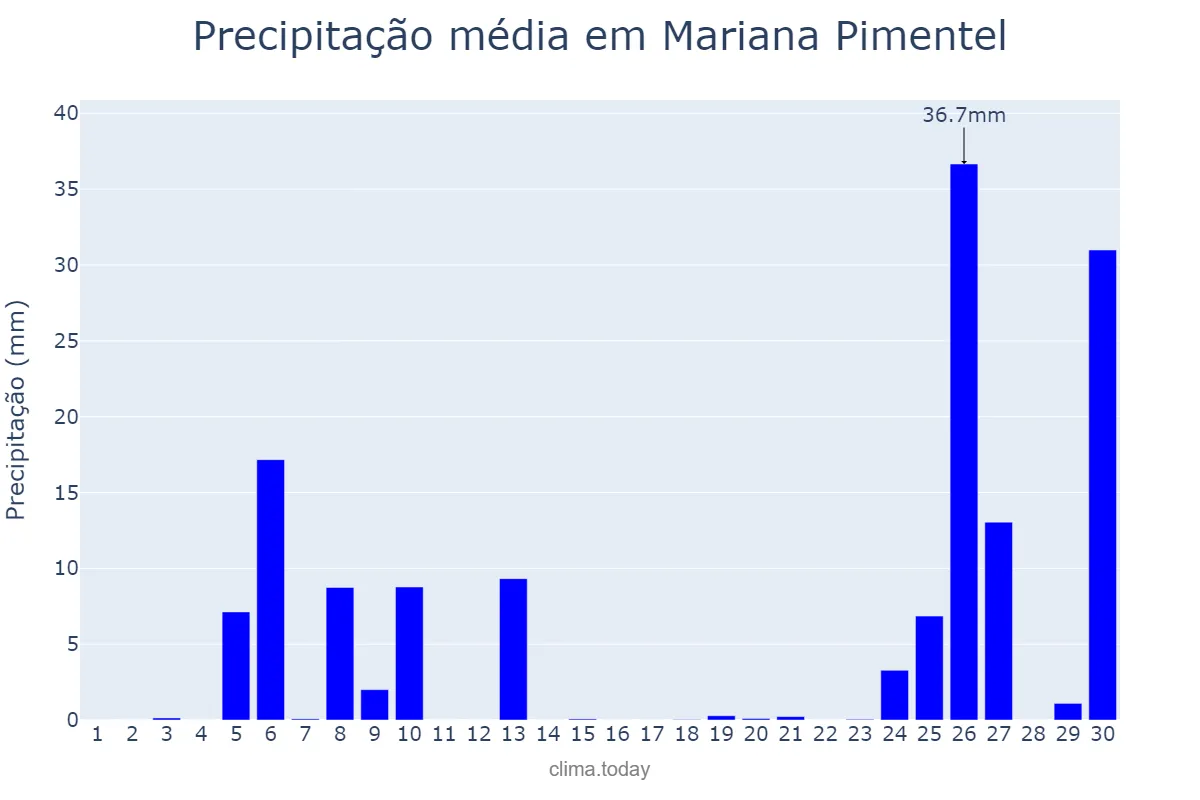 Precipitação em junho em Mariana Pimentel, RS, BR
