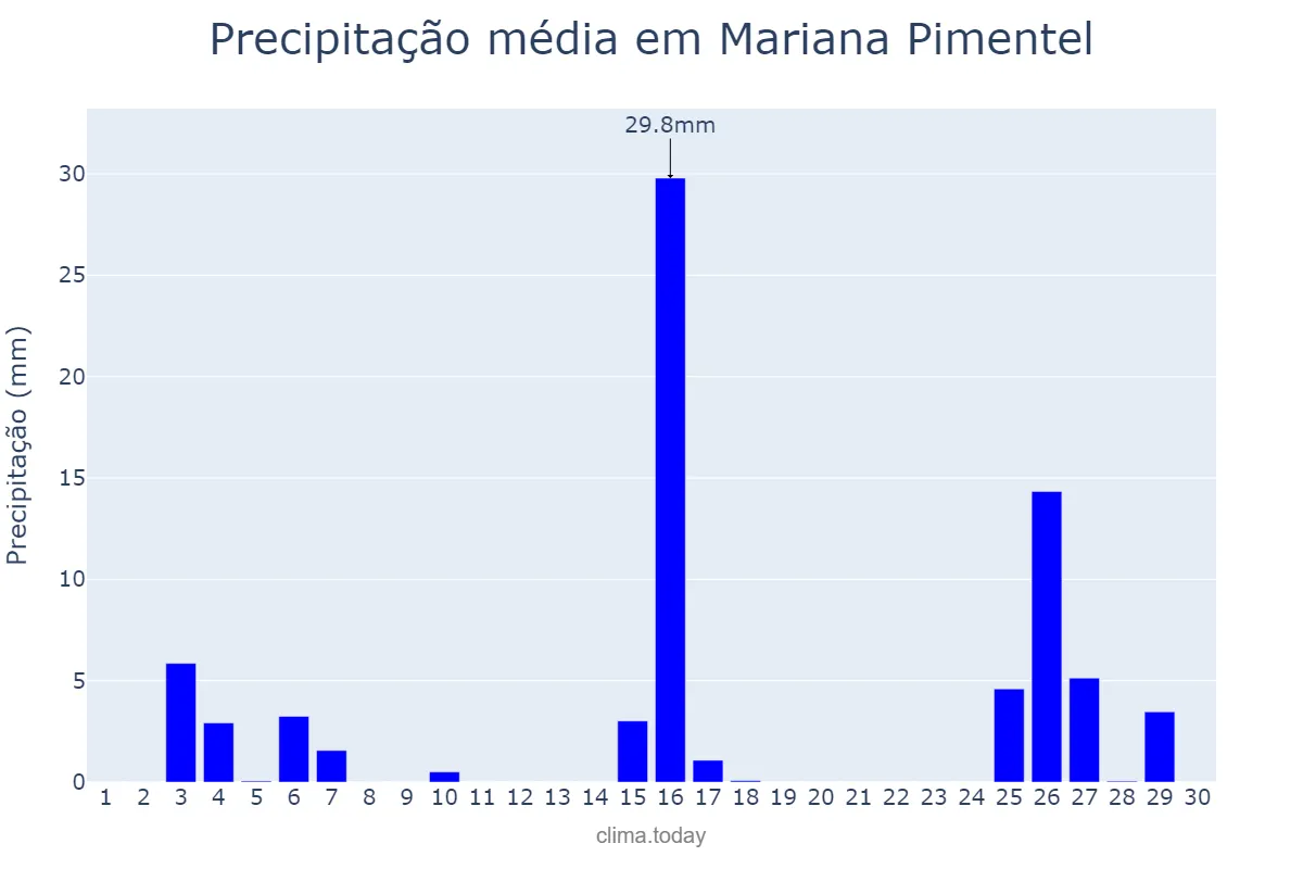 Precipitação em novembro em Mariana Pimentel, RS, BR