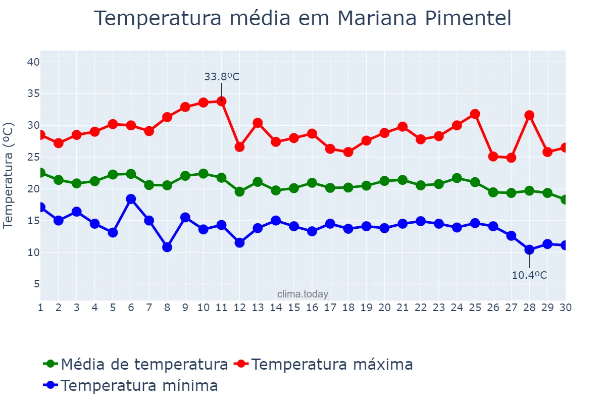 Temperatura em abril em Mariana Pimentel, RS, BR