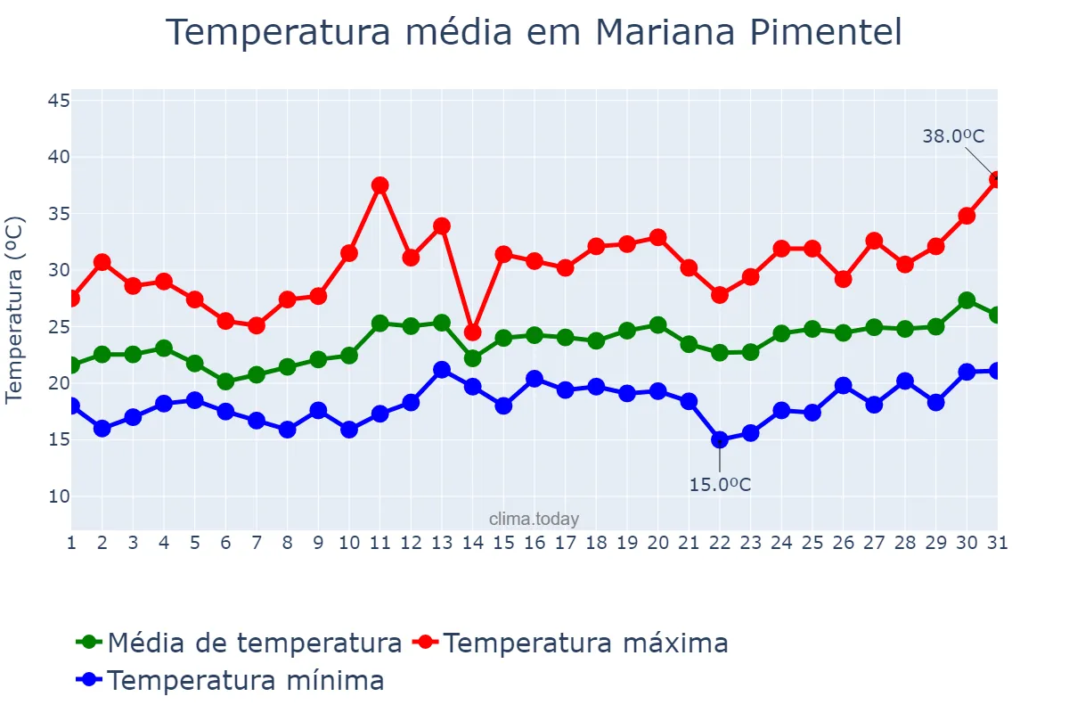 Temperatura em dezembro em Mariana Pimentel, RS, BR