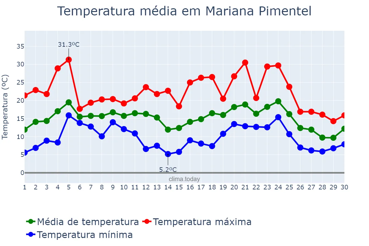Temperatura em junho em Mariana Pimentel, RS, BR