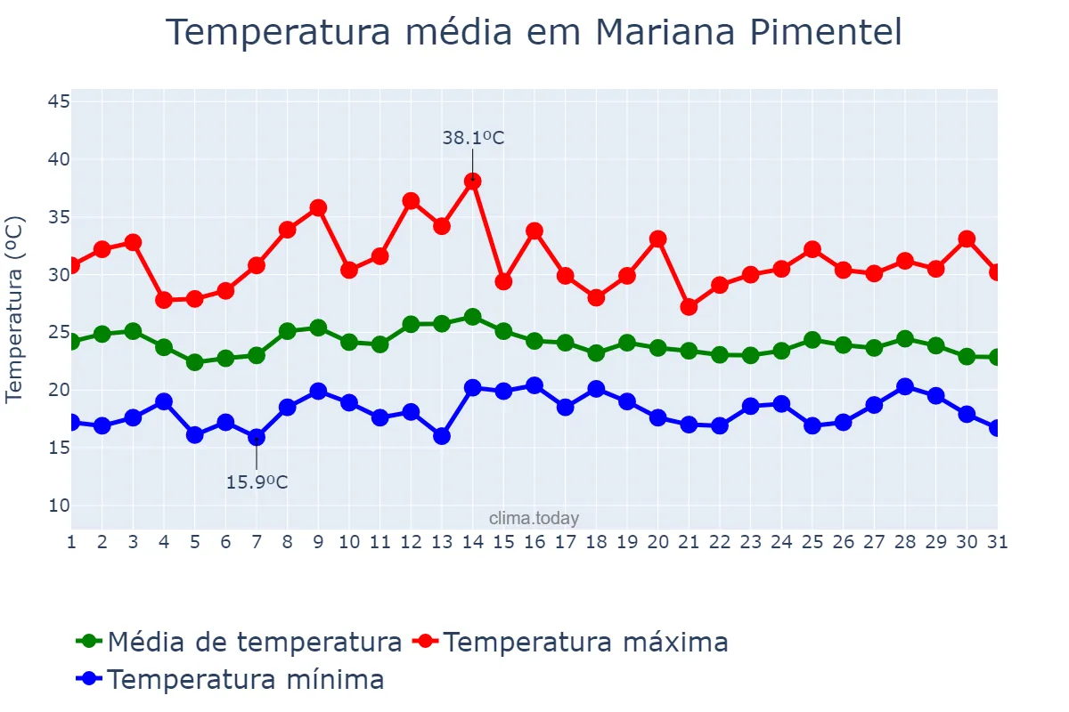 Temperatura em marco em Mariana Pimentel, RS, BR