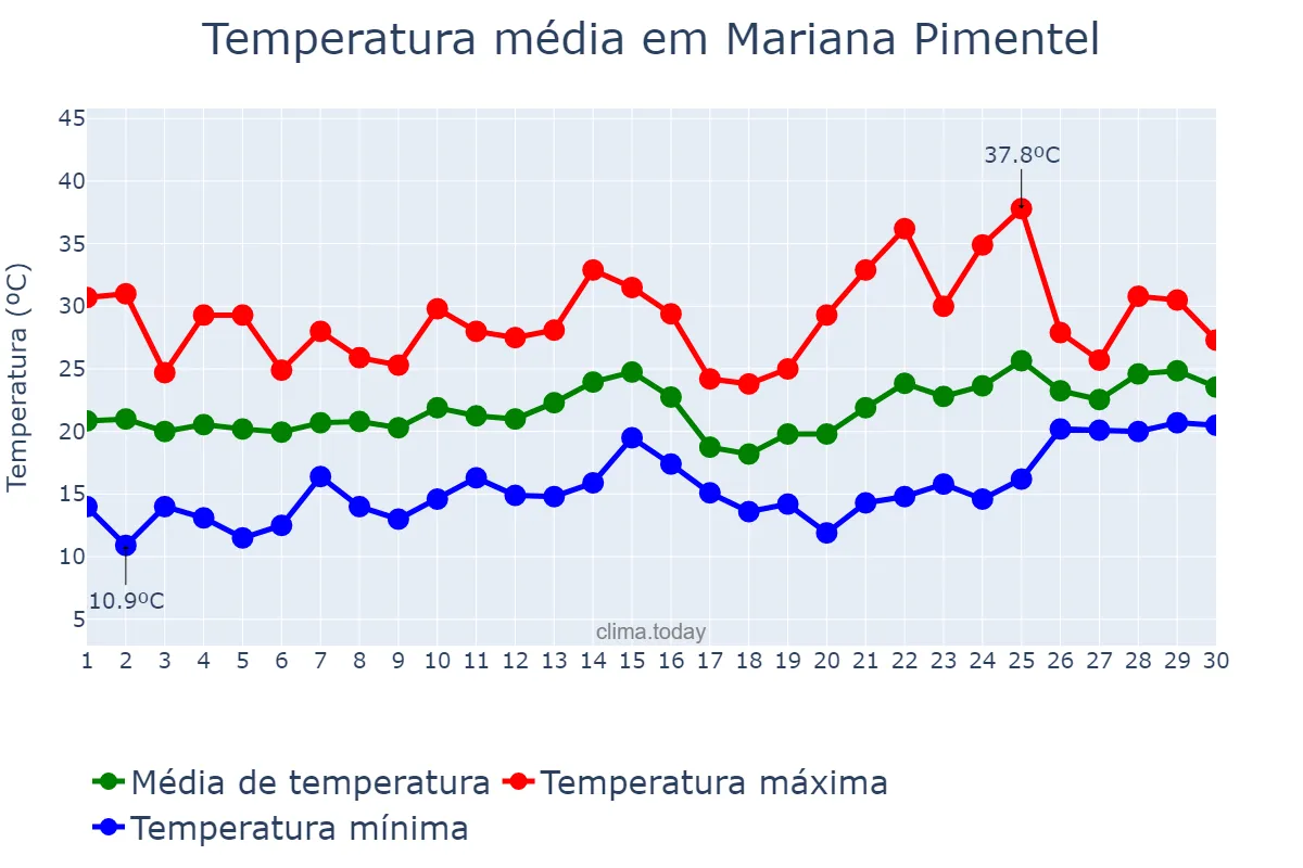 Temperatura em novembro em Mariana Pimentel, RS, BR