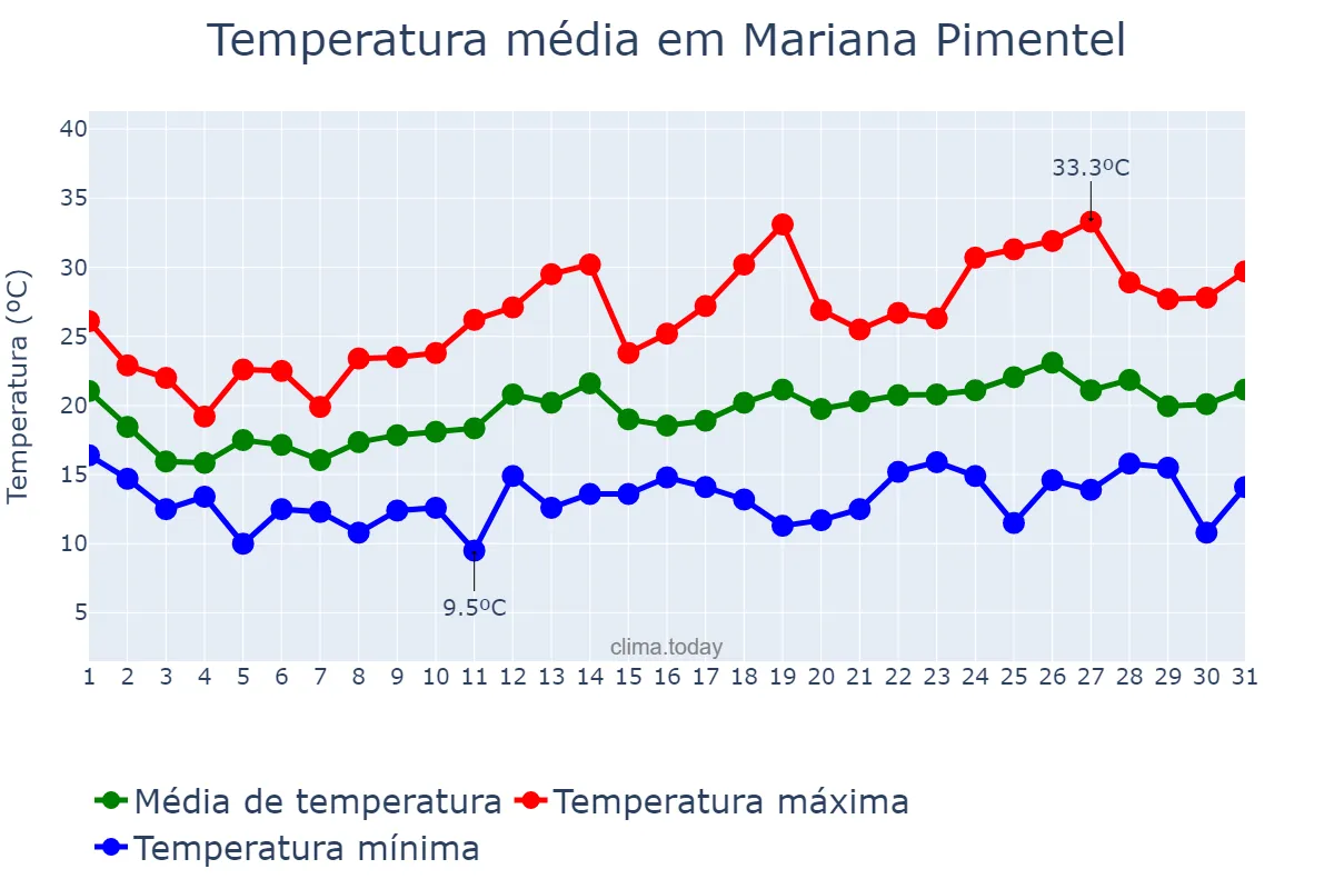 Temperatura em outubro em Mariana Pimentel, RS, BR