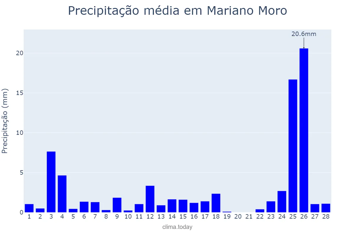 Precipitação em fevereiro em Mariano Moro, RS, BR