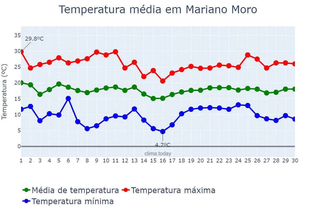 Temperatura em abril em Mariano Moro, RS, BR