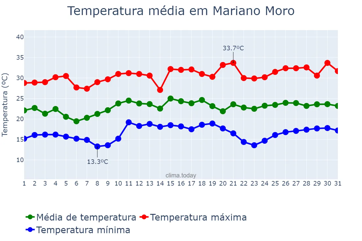 Temperatura em dezembro em Mariano Moro, RS, BR