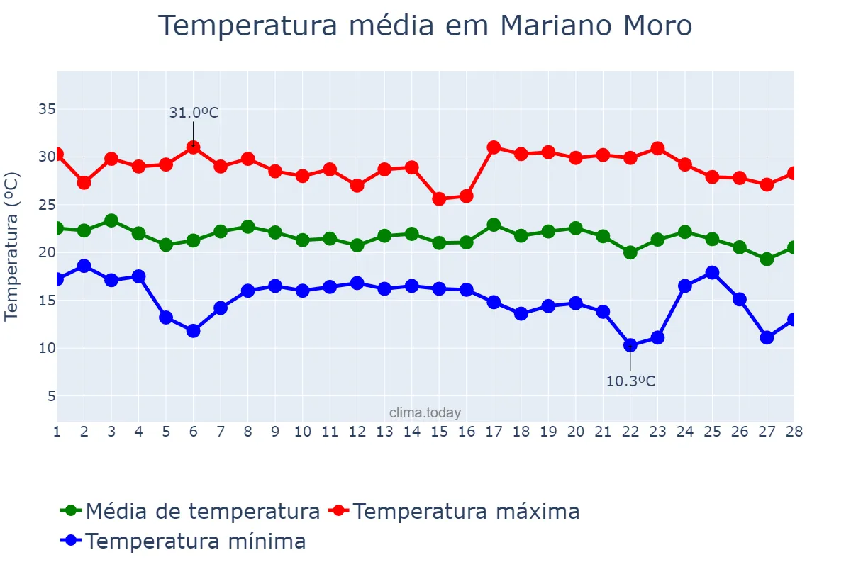 Temperatura em fevereiro em Mariano Moro, RS, BR