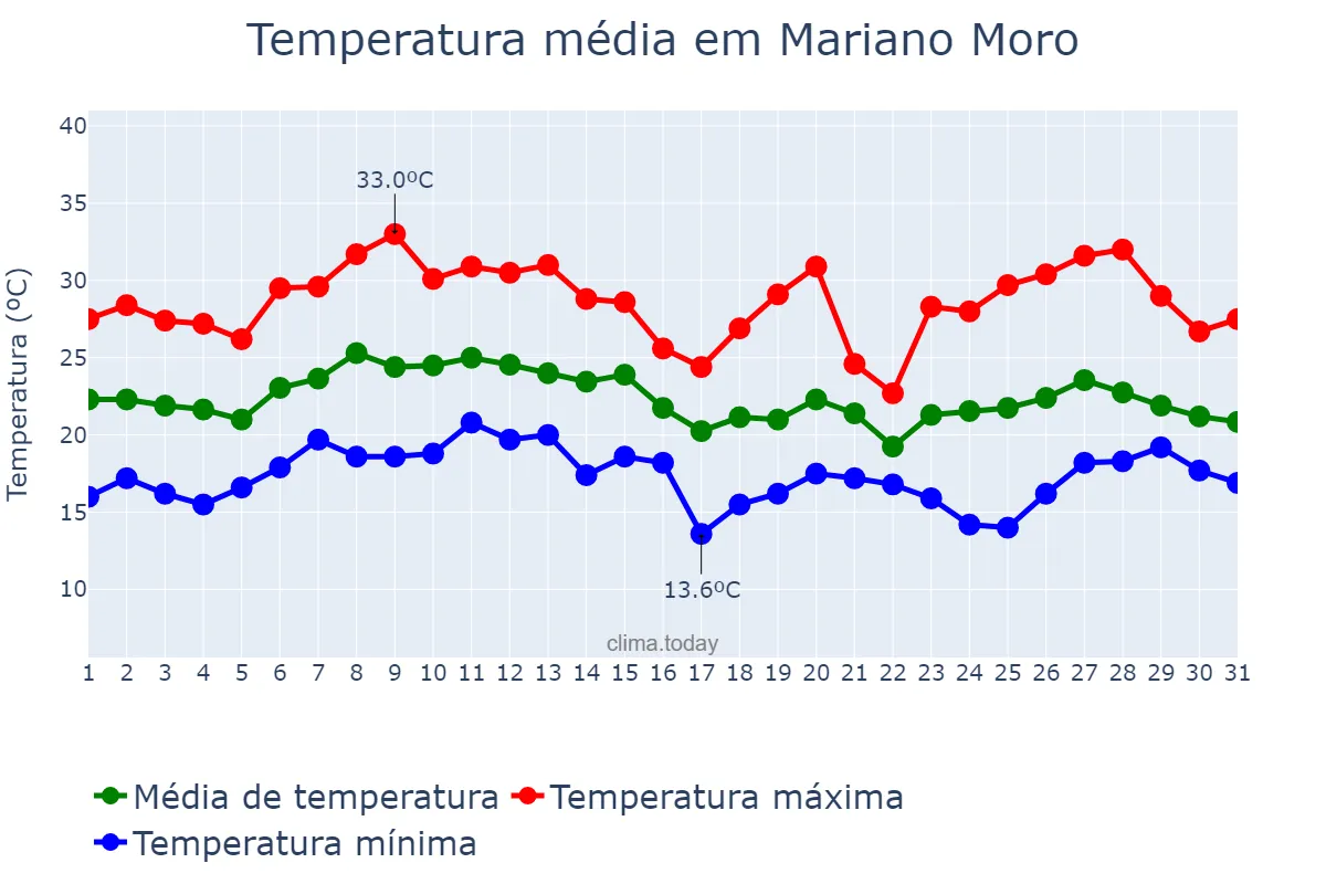 Temperatura em janeiro em Mariano Moro, RS, BR