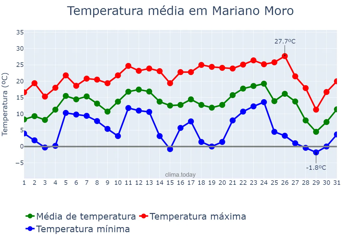Temperatura em julho em Mariano Moro, RS, BR