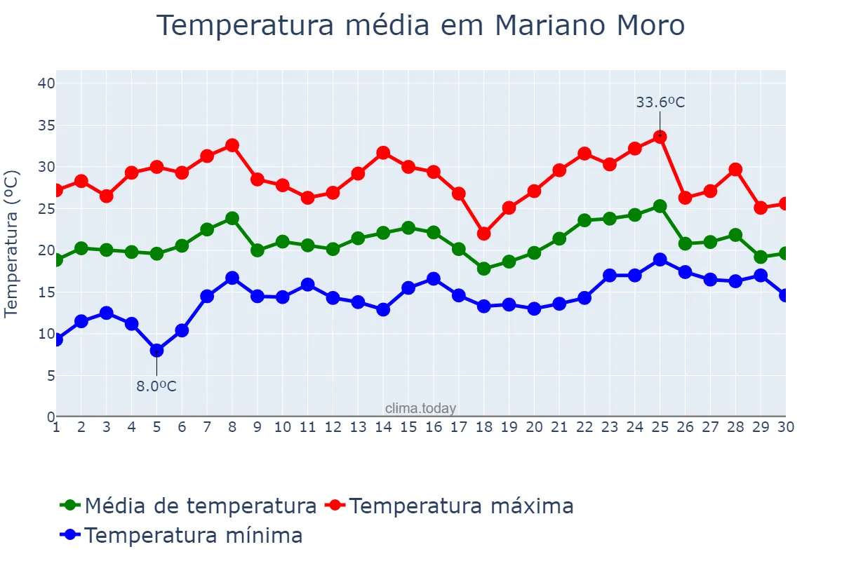 Temperatura em novembro em Mariano Moro, RS, BR