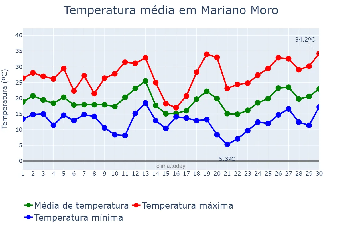 Temperatura em setembro em Mariano Moro, RS, BR