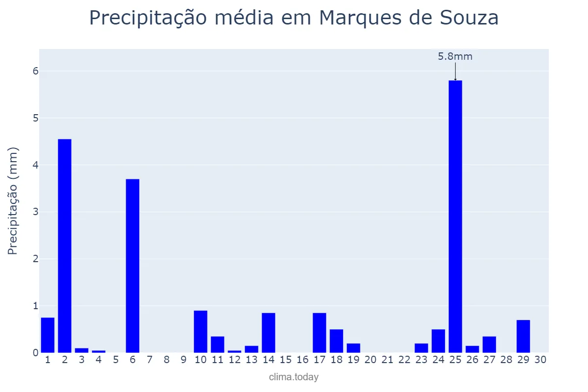 Precipitação em abril em Marques de Souza, RS, BR