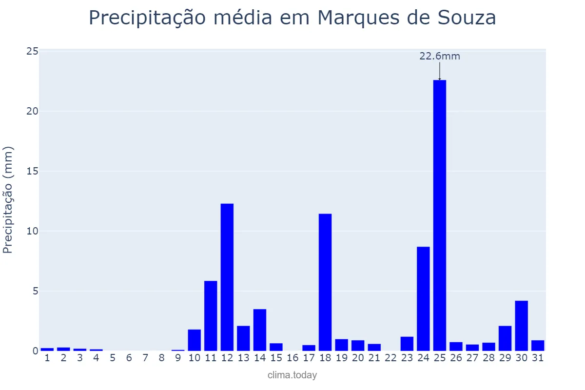 Precipitação em agosto em Marques de Souza, RS, BR
