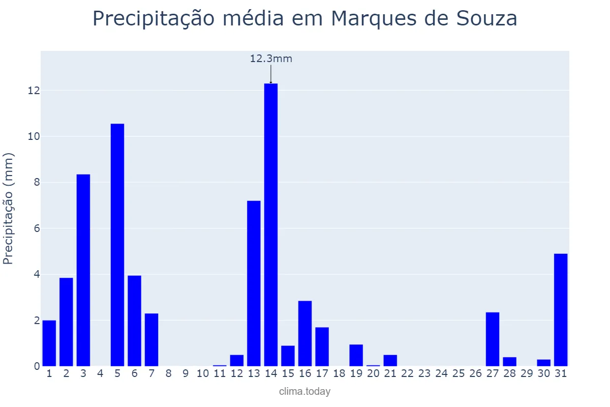 Precipitação em dezembro em Marques de Souza, RS, BR