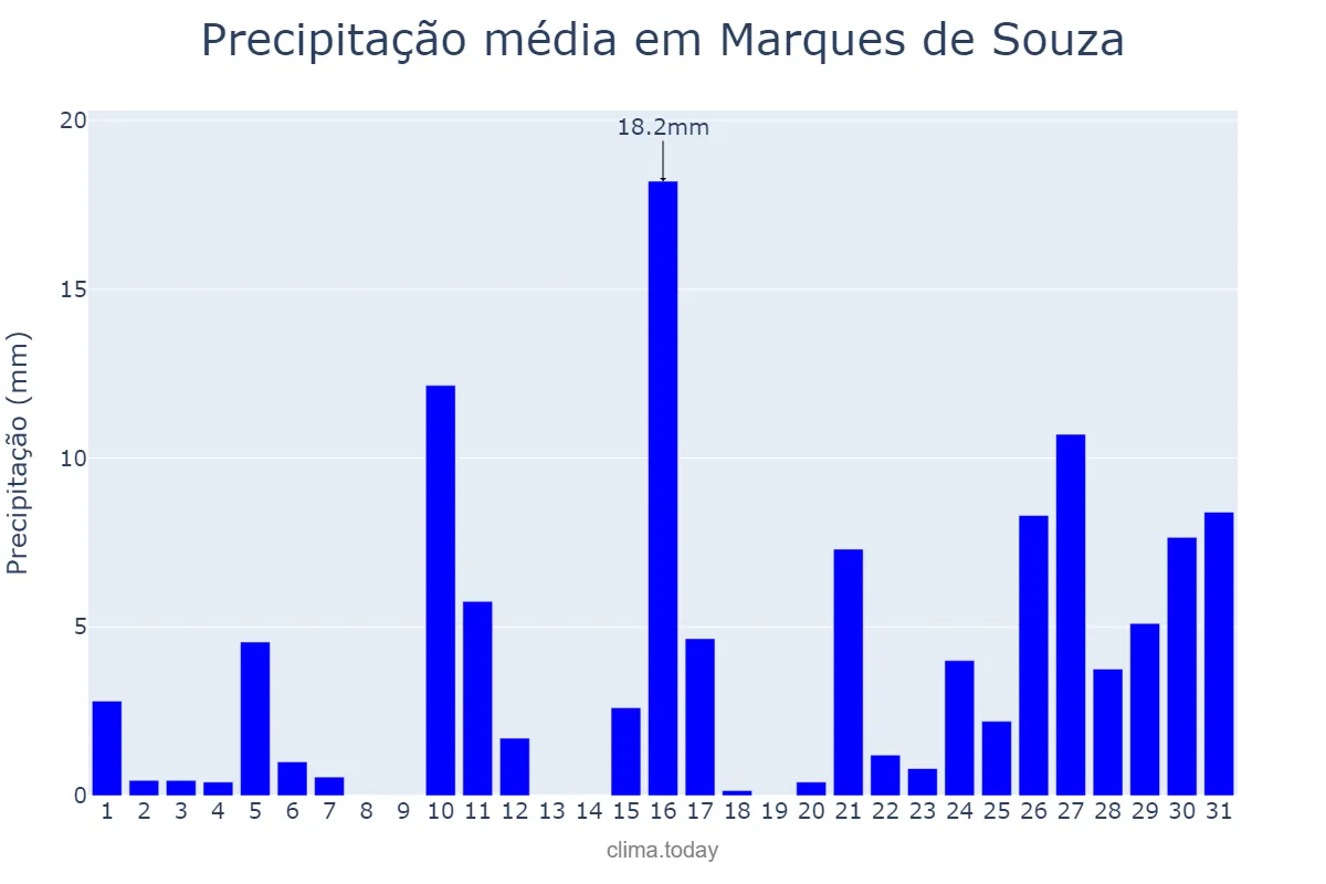 Precipitação em janeiro em Marques de Souza, RS, BR